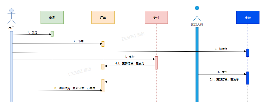 Schematic diagram of user placing an order
