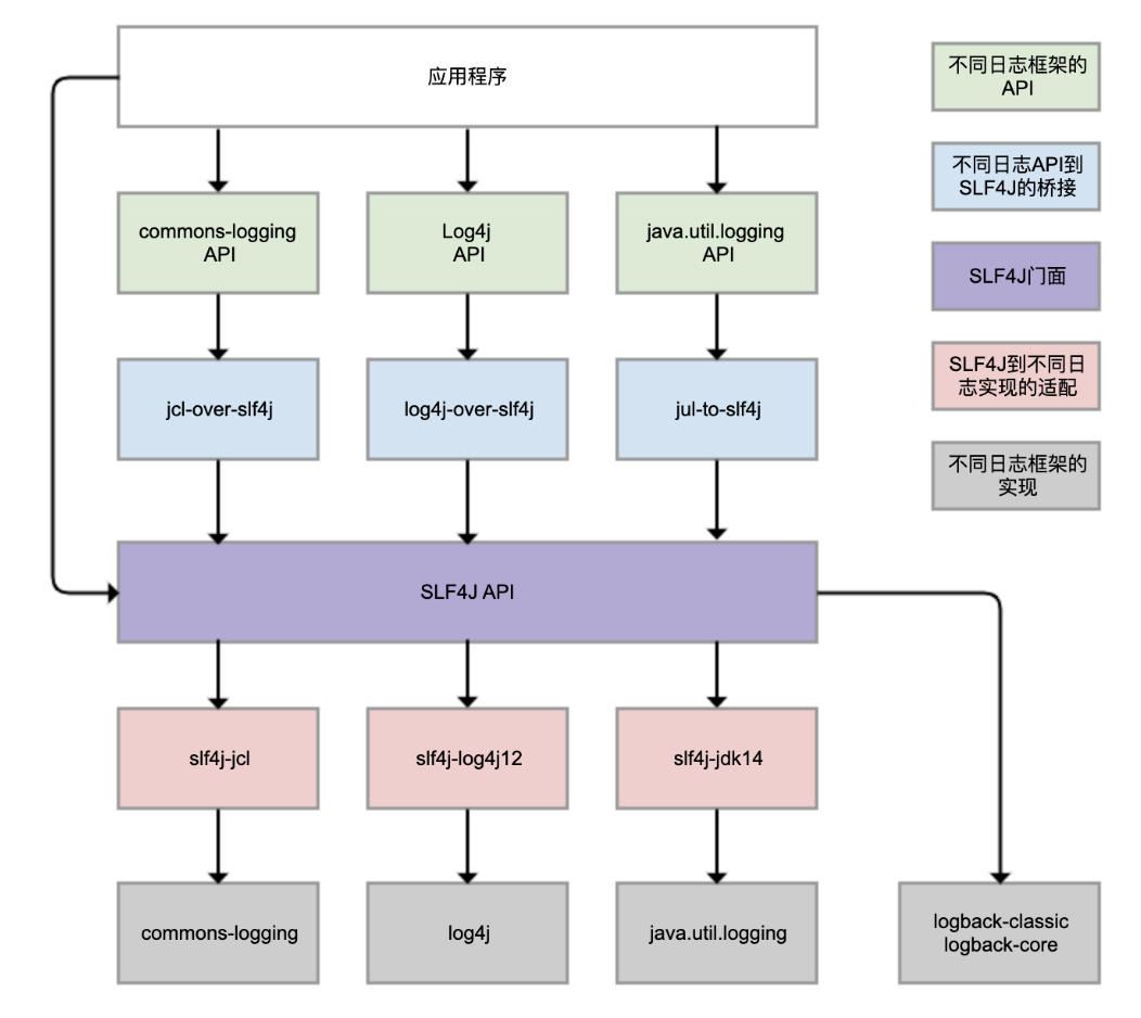 日志框架和日志门面