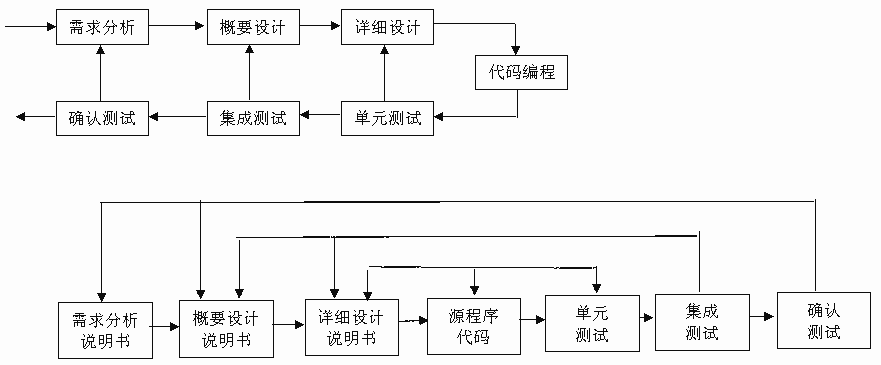 测试过程流图