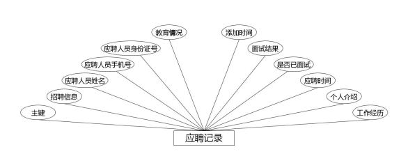 应聘记录