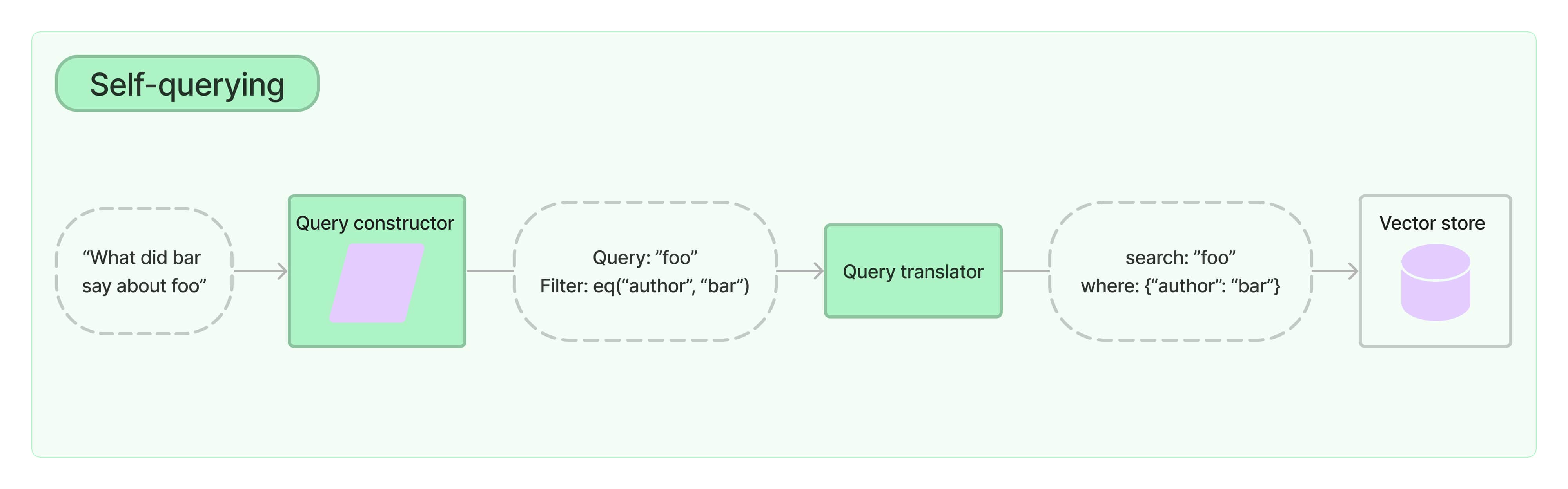 LLM-阿里 DashVector + langchain self-querying retriever 优化 RAG 实践【Query 优化】