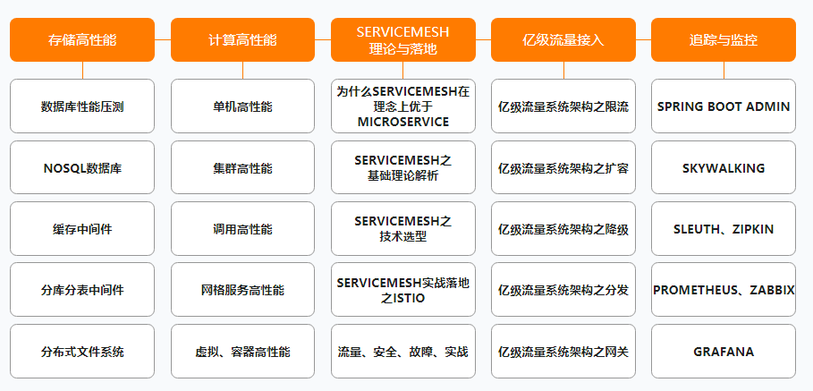 阿里公开内部P7架构师（Java）成长路线图，满满的干货