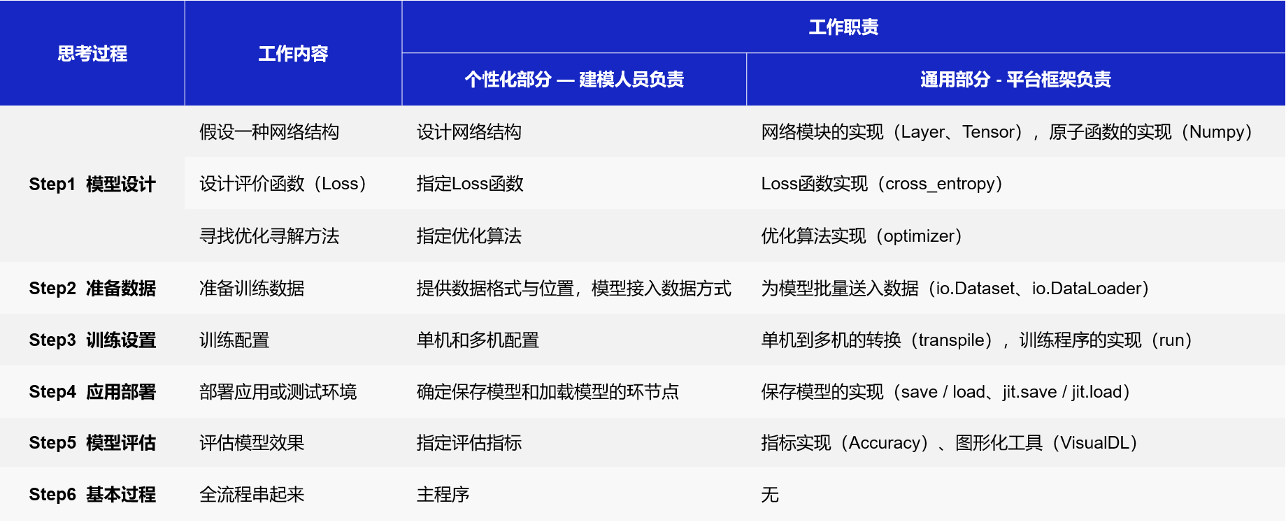 《零基础实践深度学习》1.4.1飞桨产业级深度学习开源开放平台介绍