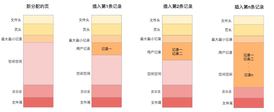 不断插入记录后页结构的变化