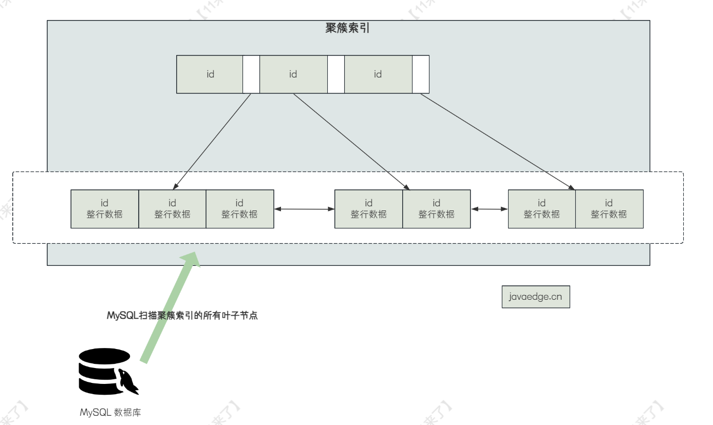 【MySQL进阶之路】亿级数据量表SQL调优实战