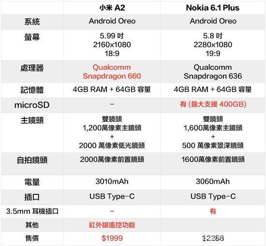 nokia6 android one,Android One 大对决！Nokia 6.1 Plus vs 小米 A2 大比拼