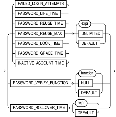 Oracle Profile概念与示例