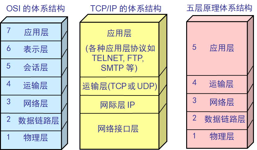 【宇宙计划·序章】OSI和TCP/IP模型竟如此简单？