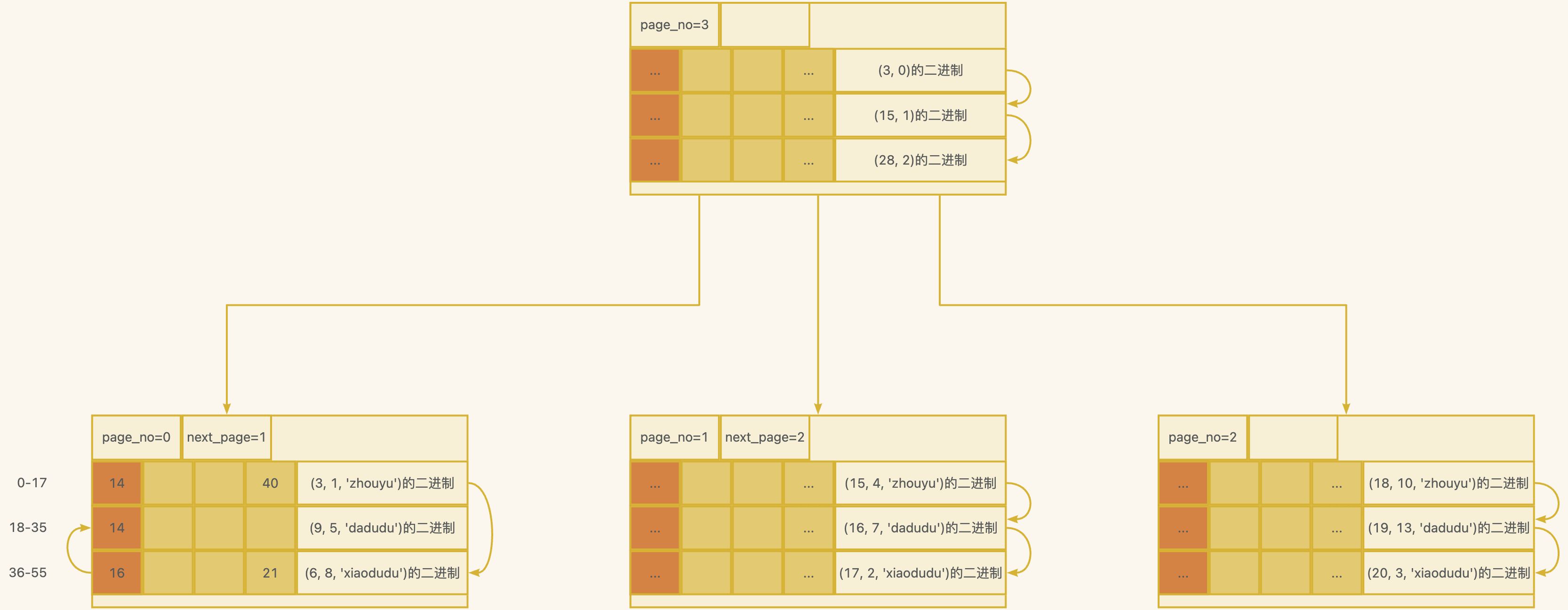 十张图“拿捏”MySQL中B+树的生成过程