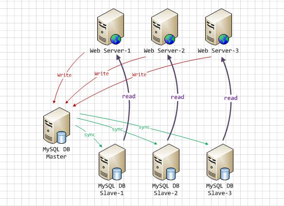 mysql主重复制原理_oracle主从同步原理