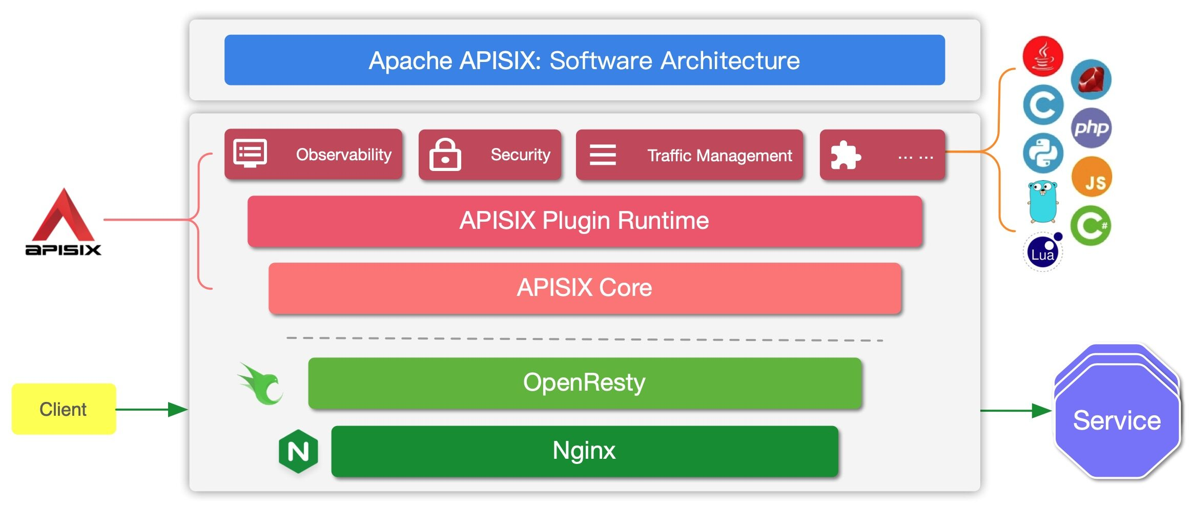 APISIX 架构图