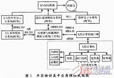 无人机飞控系统半实物仿真平台设计方案解析