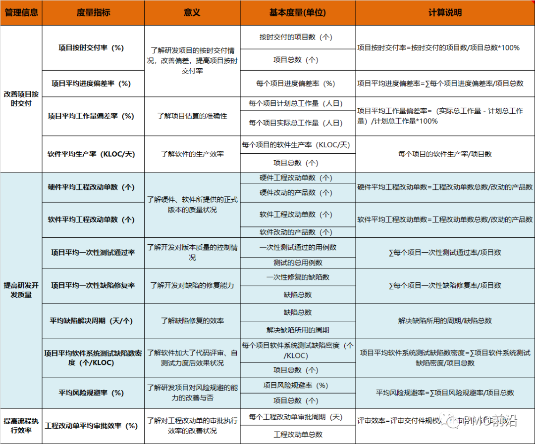 项目管理度量指标库,再也不用为项目考核发愁了_项目组织度量绩效指标库-CSDN博客