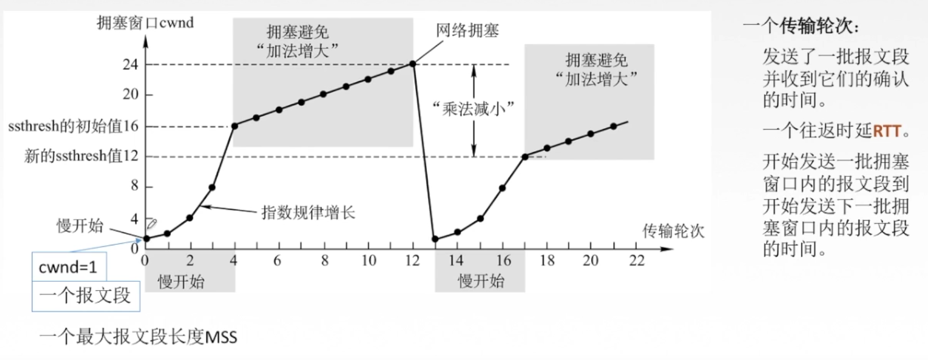 慢开始和拥塞避免