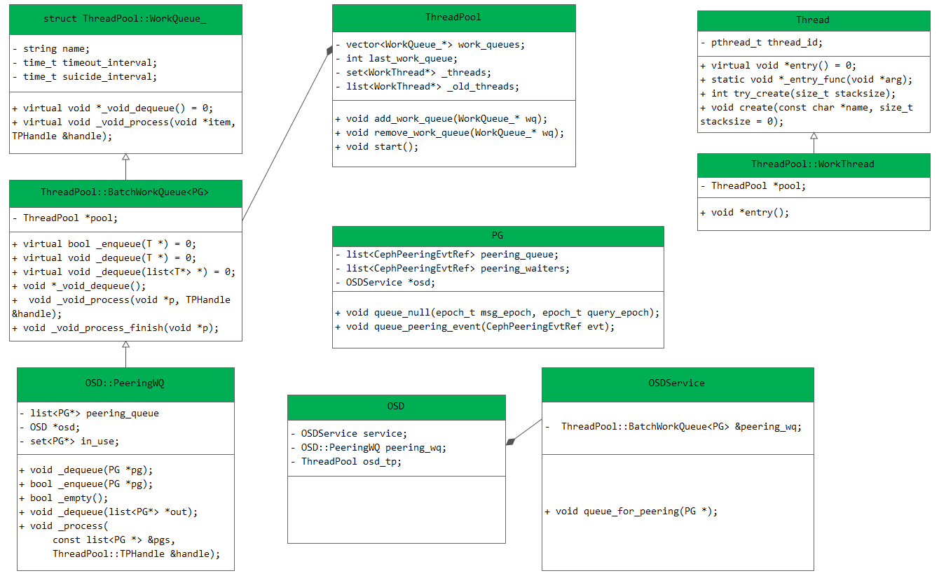 ceph-peering-wq