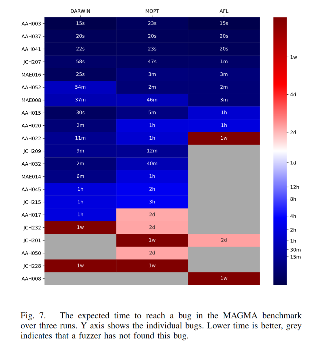 DARWIN Survival of the Fittest Fuzzing Mutators读论文笔记