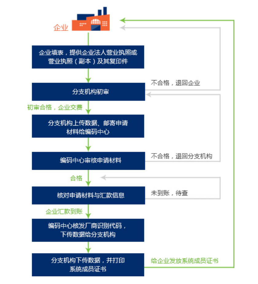 公司注册提交材料是什么意思