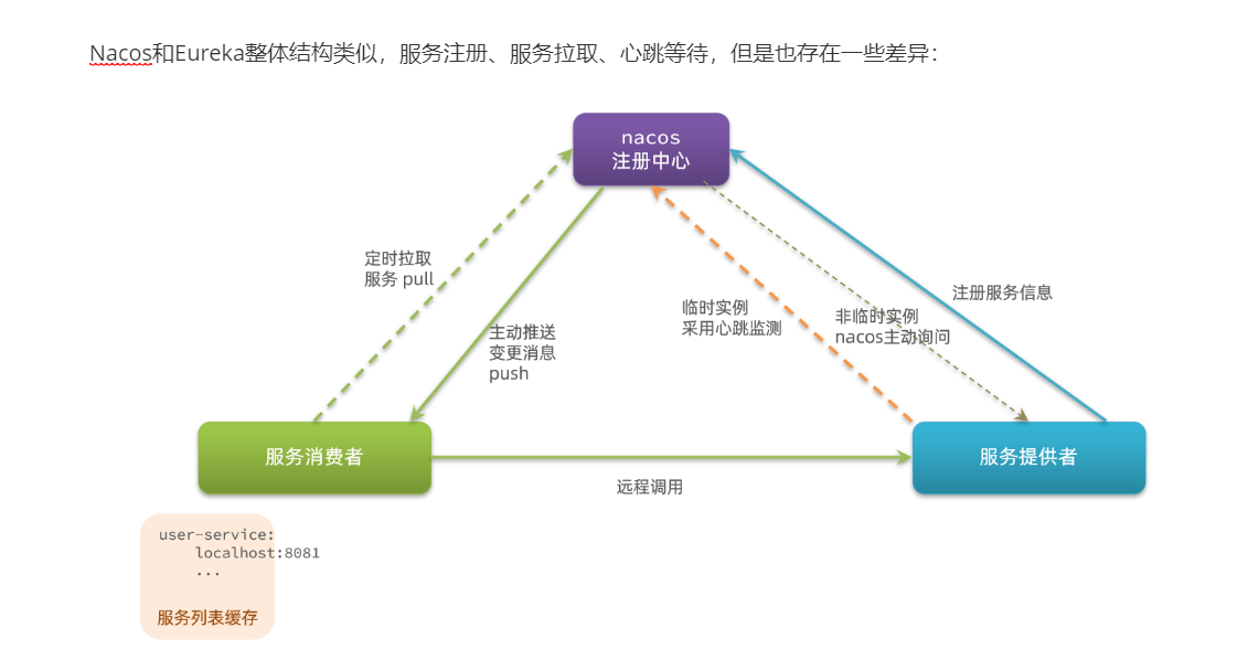 SpringCloud中Eureka和Nacos的区别和各自的优点