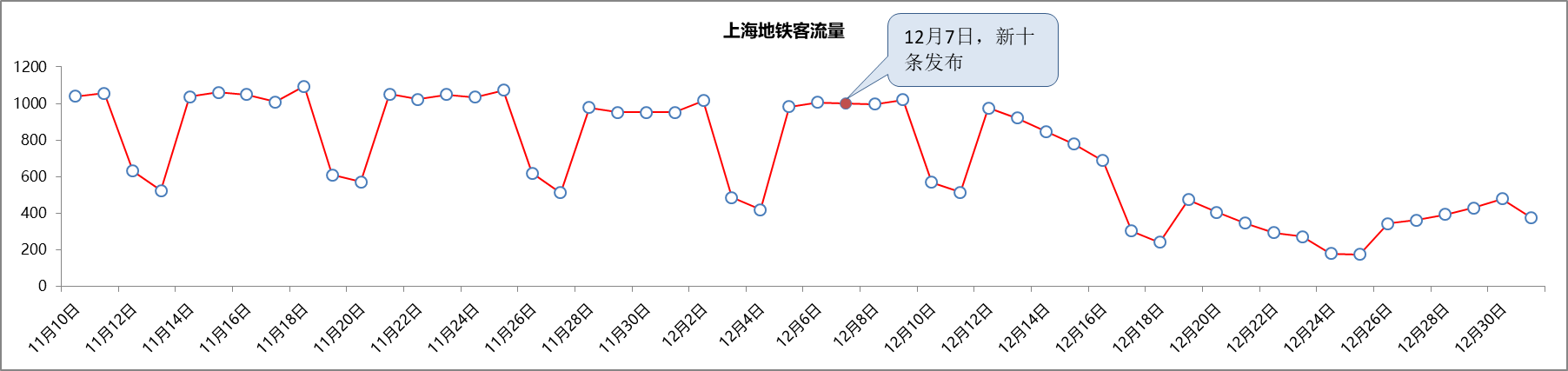 從地鐵客流量來看上海陽性感染者情況