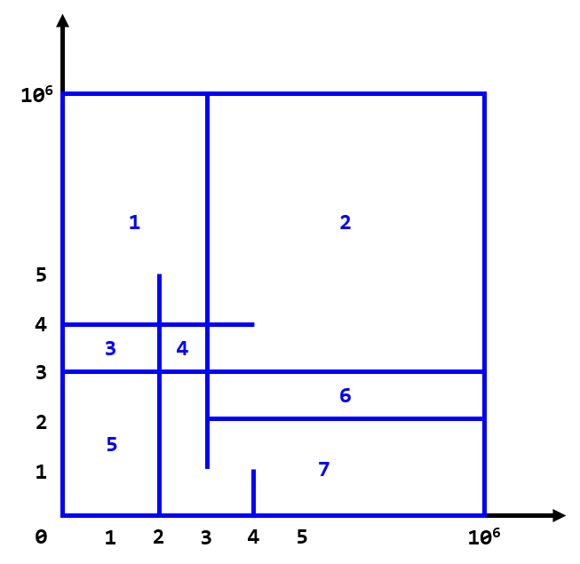 [题解]CF1401E.Divide Square(codeforces 05)