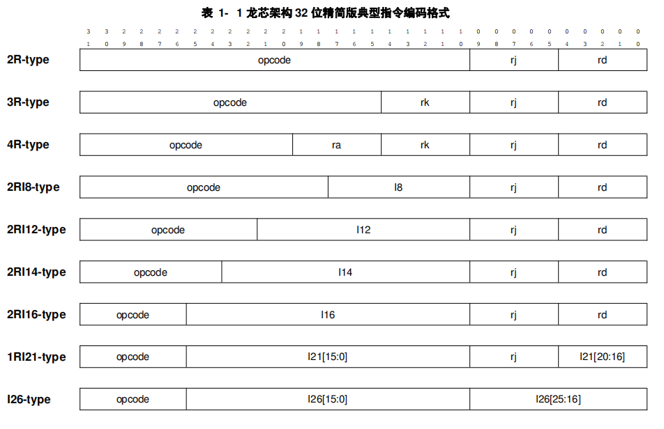 我们自己的芯片<span style='color:red;'>指令</span><span style='color:red;'>集</span><span style='color:red;'>架构</span>——<span style='color:red;'>龙</span><span style='color:red;'>芯</span><span style='color:red;'>架构</span>简介