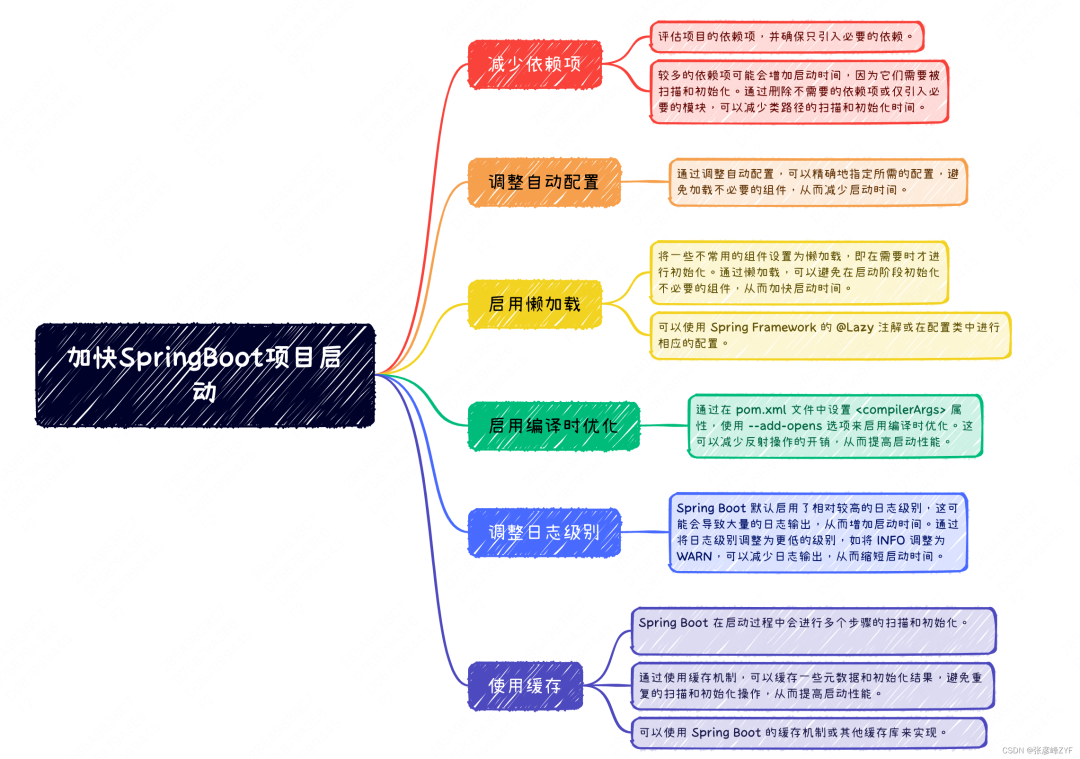 SpringBoot启动扩展应用：干预优化+加快启动时间