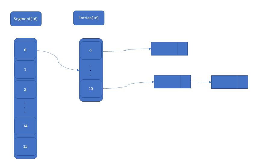 深入浅入 ConCurrentHashMap底层原理透析_concurrenthashmap 如何控制kv的生命周期CSDN博客