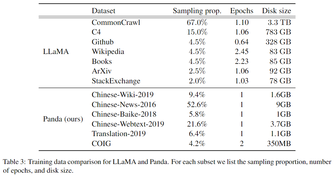 表3. LLaMA和Panda模型的训练数据对比