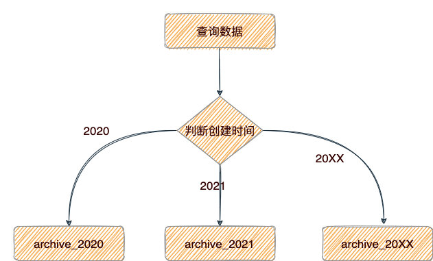 进来偷学一招，数据归档二三事儿