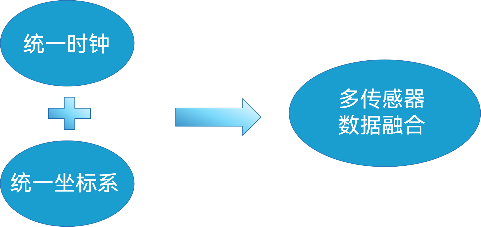 康谋技术 | 多传感器数据融合技术与策略解析_数据