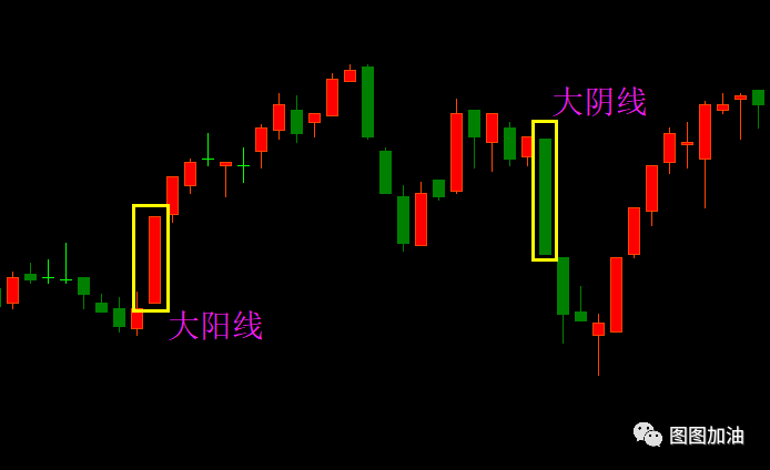 k线图有两种分类,一种是从形态上分,阳线,阴线和同价线3种类型.