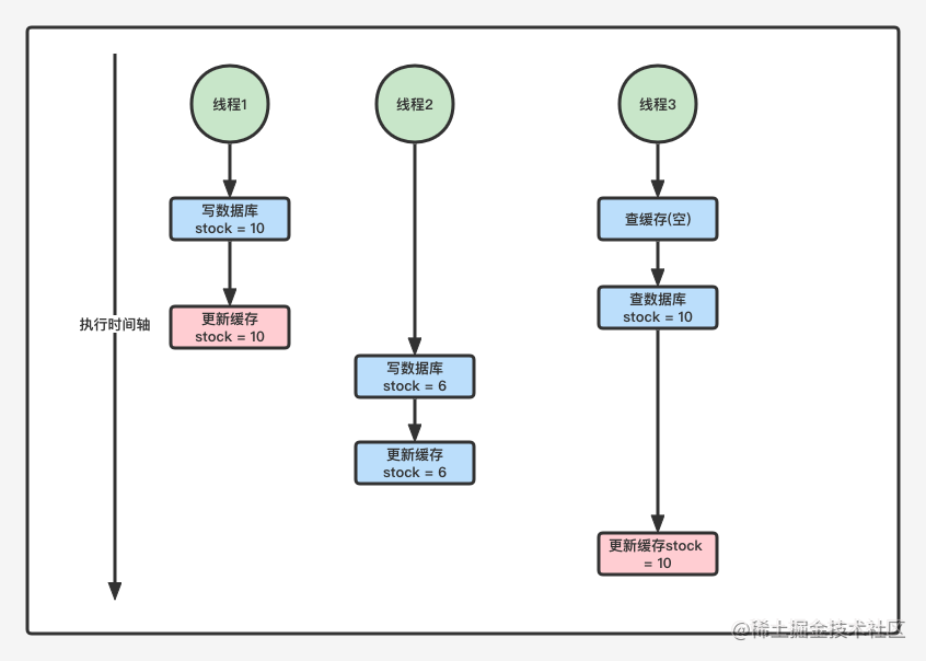 Redis高并发缓存架构性能优化实战