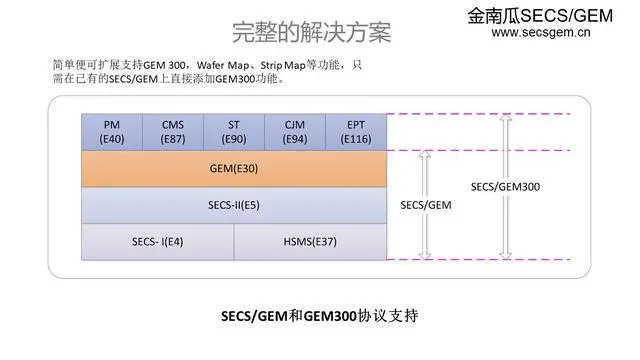 C#_半导体行业-SECS/GEM协议_数据