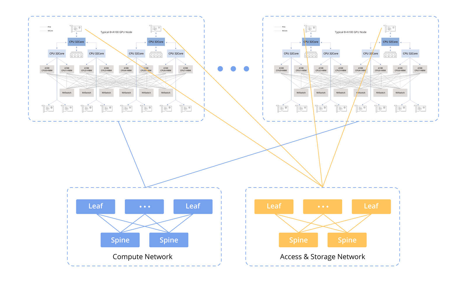 GPU node interconnection architecture