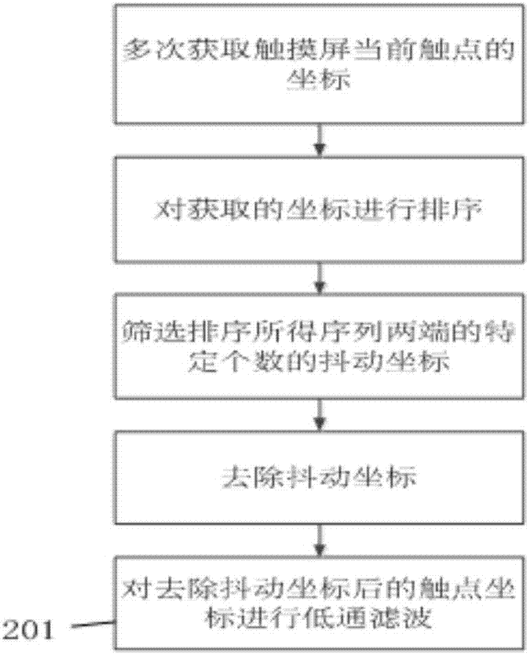 android 触摸防抖,一种触摸屏防抖优化方法、系统及触摸屏终端与流程