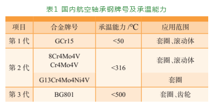 第三代航空轴承钢产品 css