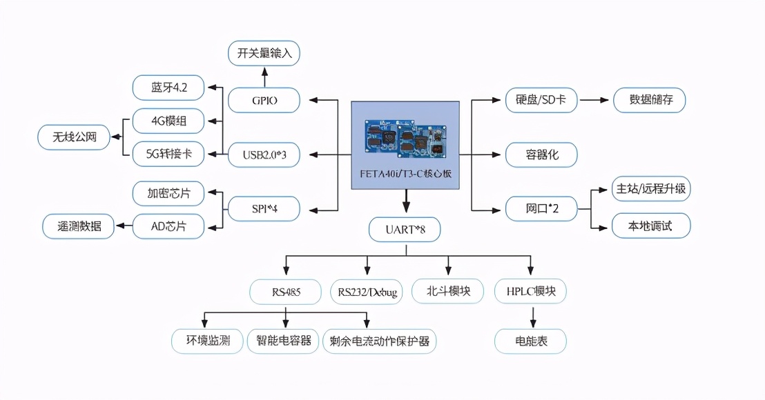 飞凌A40i/T3核心板在台区智能融合终端中的应用