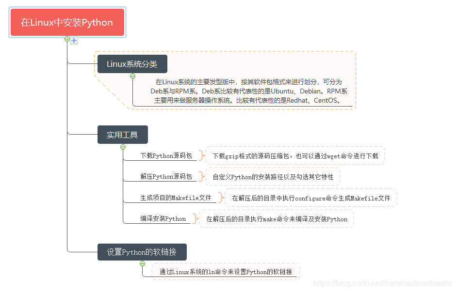 在学Python前学Linux,Python原来这么好学-1.2节: 在Linux中安装python