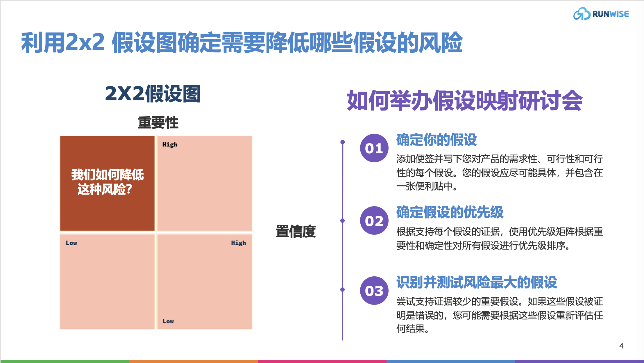 利用2x2 假设图确定需要降低哪些假设的风险