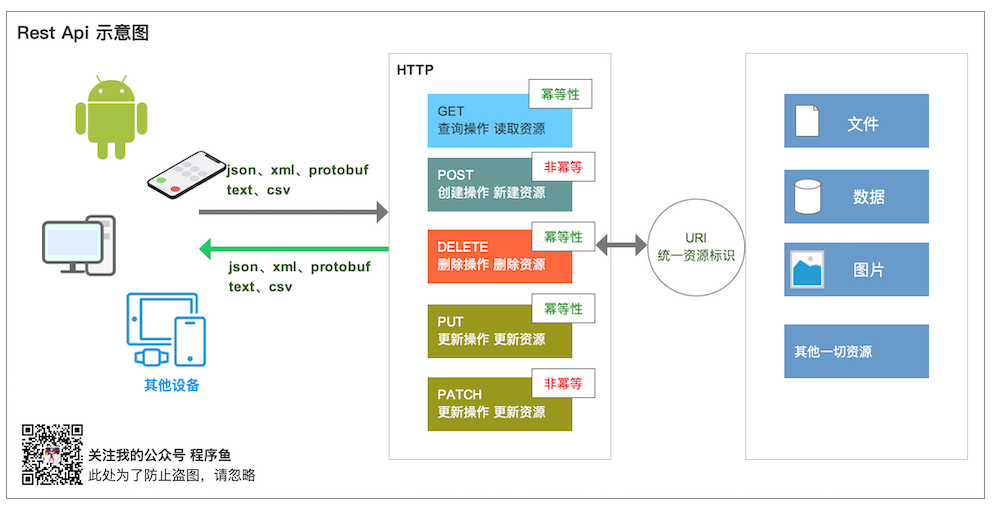 RESTful API