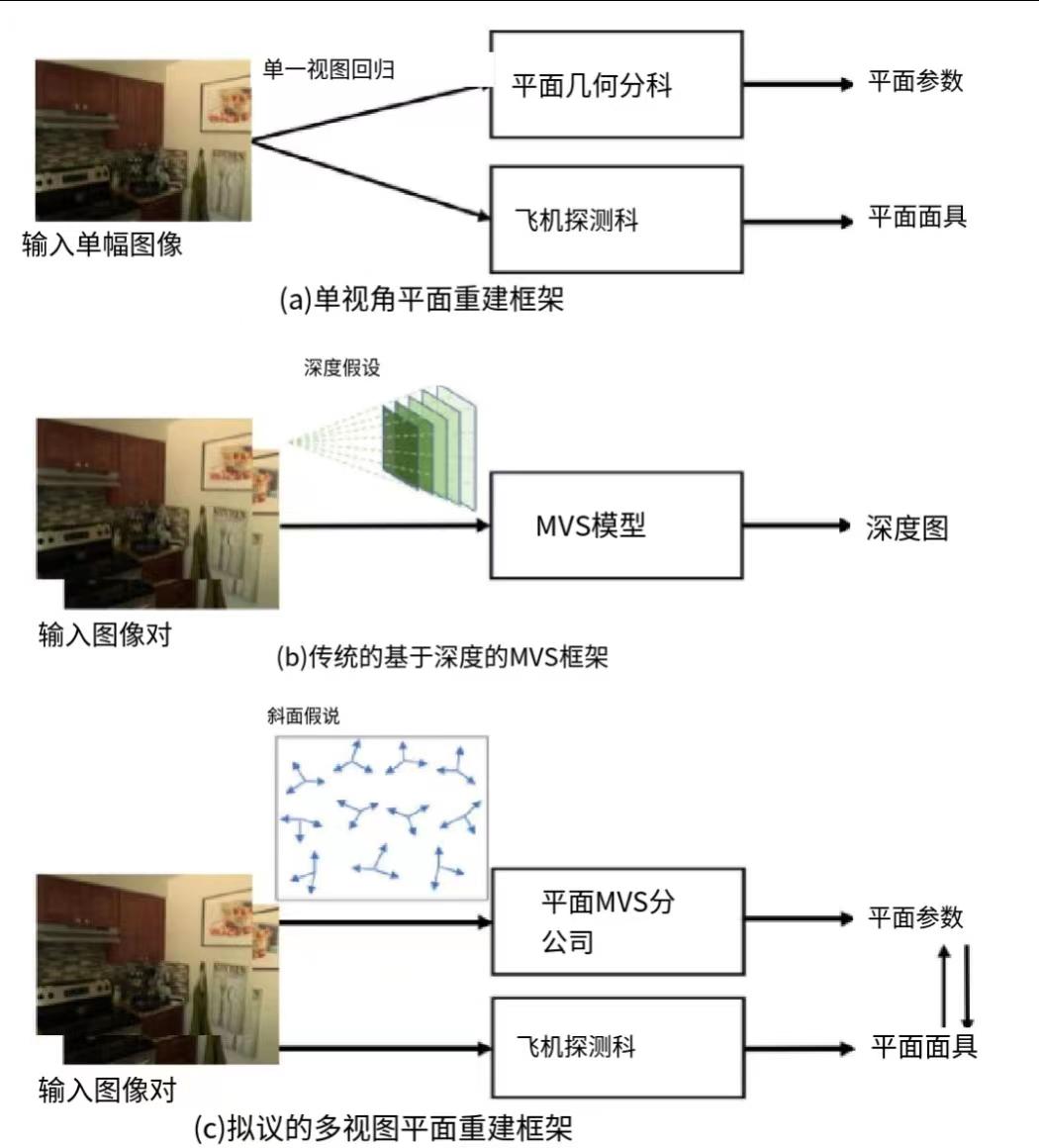 PlaneMVS: 3D Plane Reconstruction from Multi-View Stereo介绍-CSDN博客