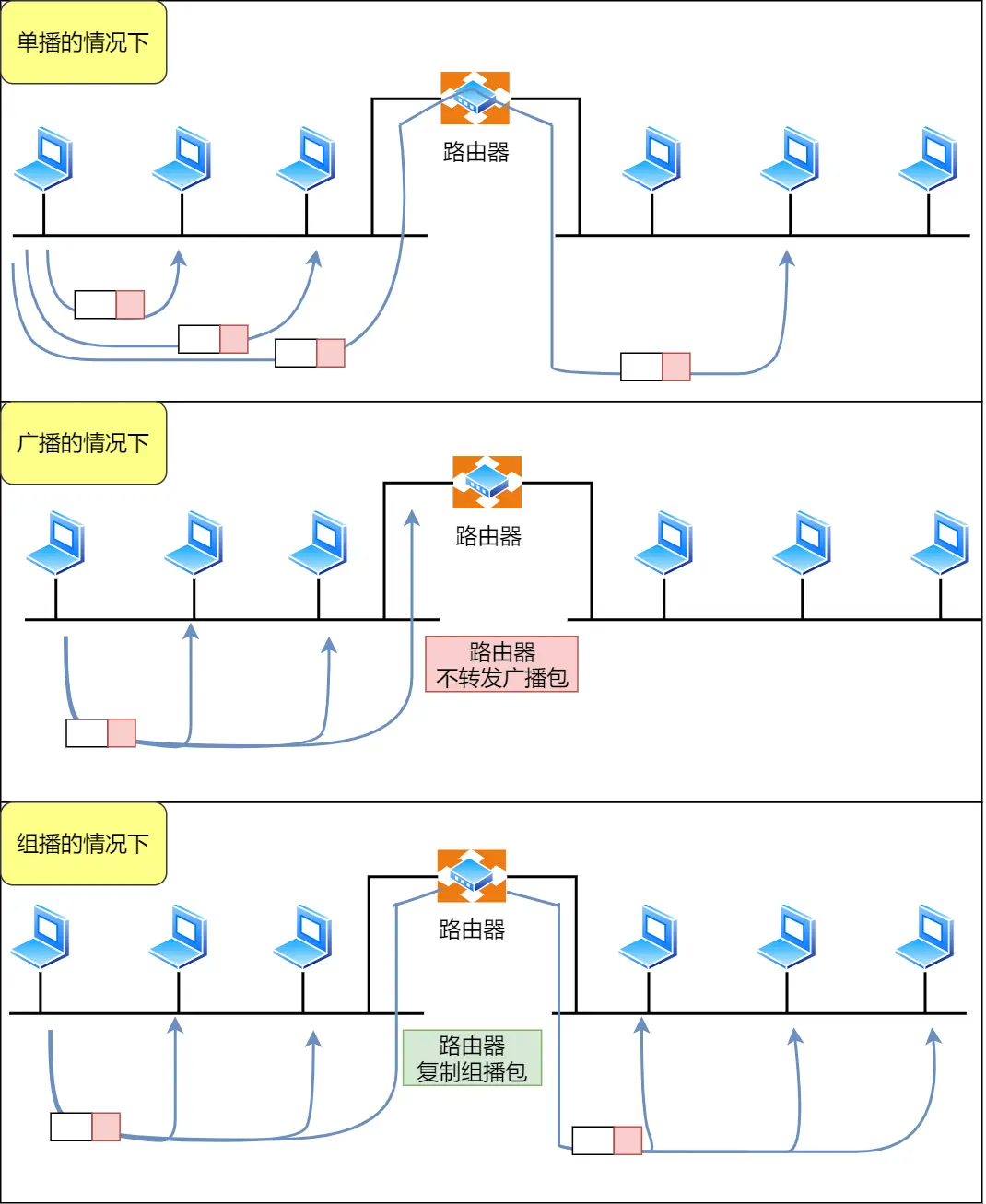 IP协议以及相关技术