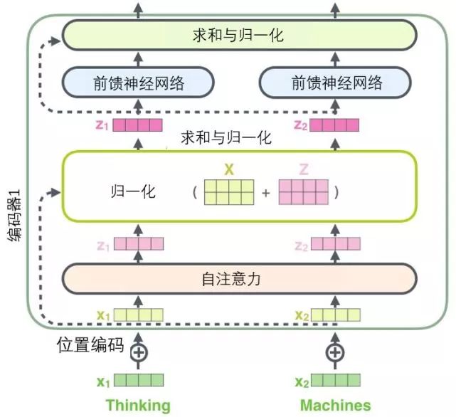 小白看得懂的 Transformer (图解)-图片26