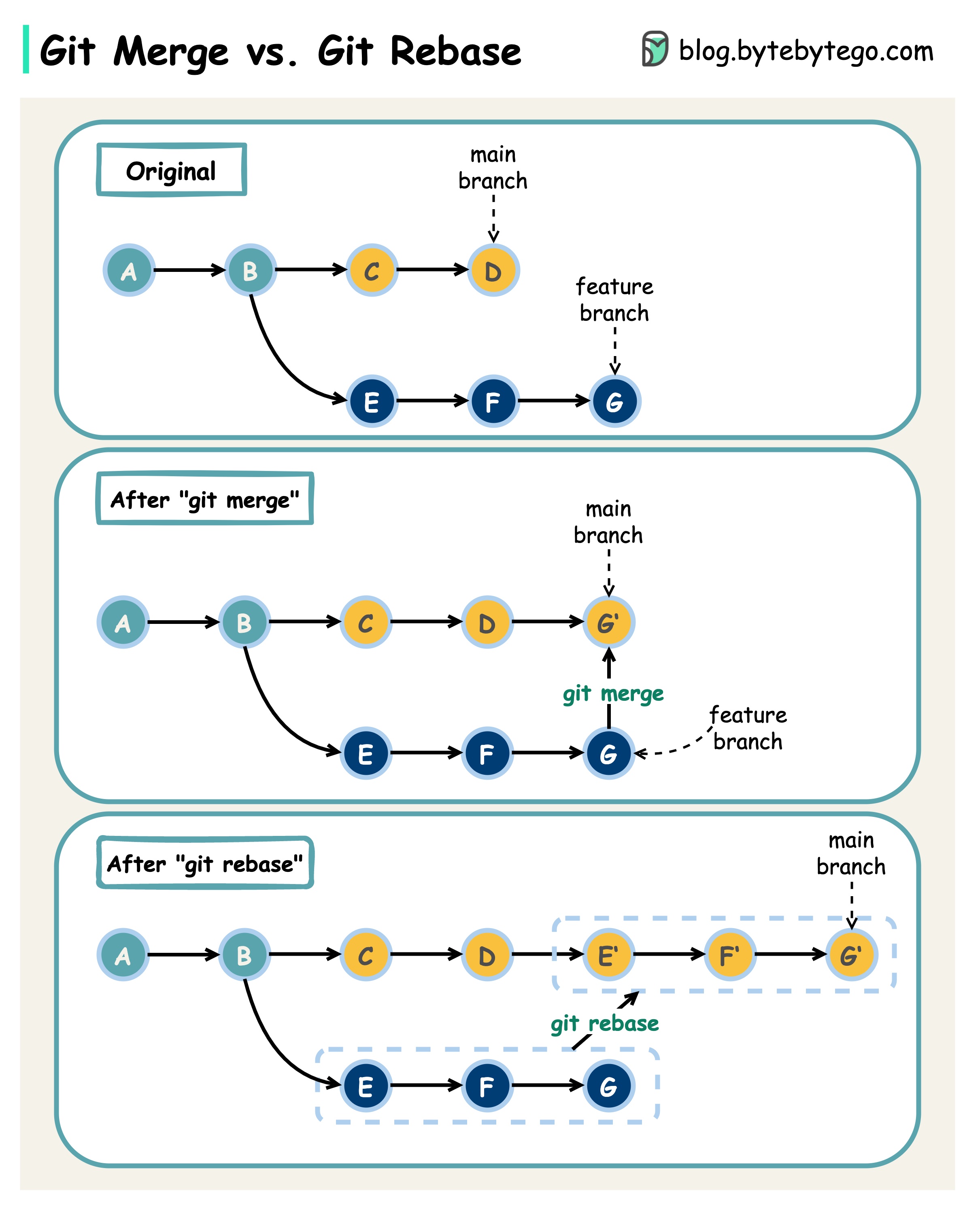 Git merge 与 Git rebase 与 Git fetch