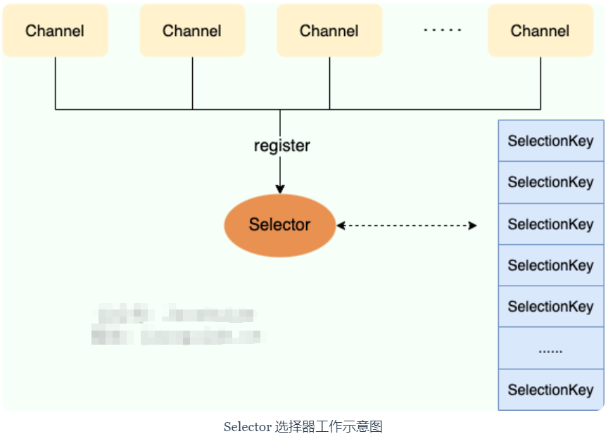 【深入理解Java IO流0x09】解读Java NIO核心知识（下篇）