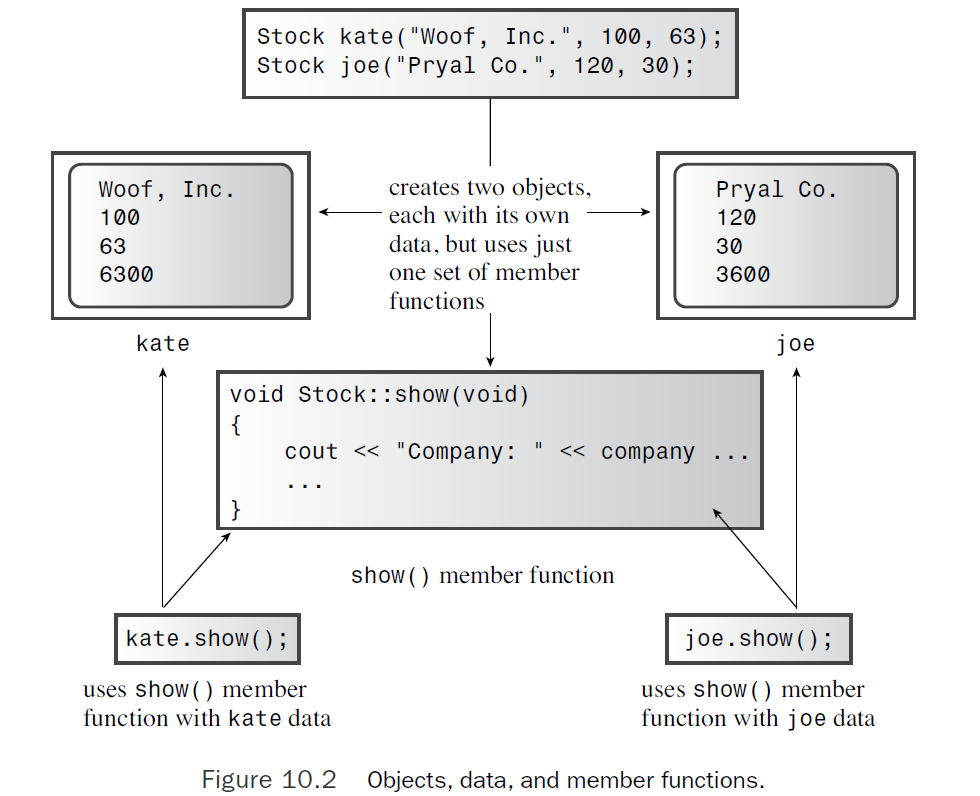 C++对象和类概述