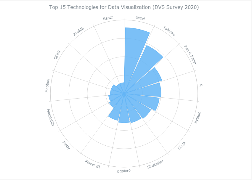 图表控件AnyChart教程：如何制作 JavaScript 极坐标图