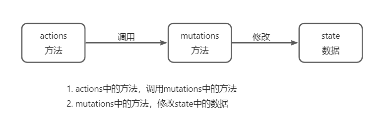 【Vue】actions