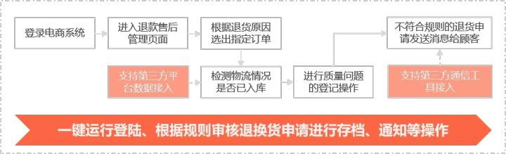 实在RPA专家课：AI+RPA如何赋能电商的数智化升级