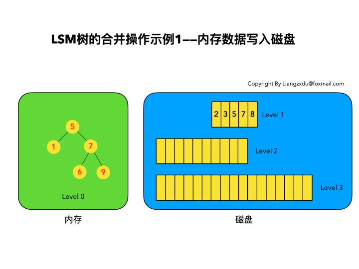 8、LSM树